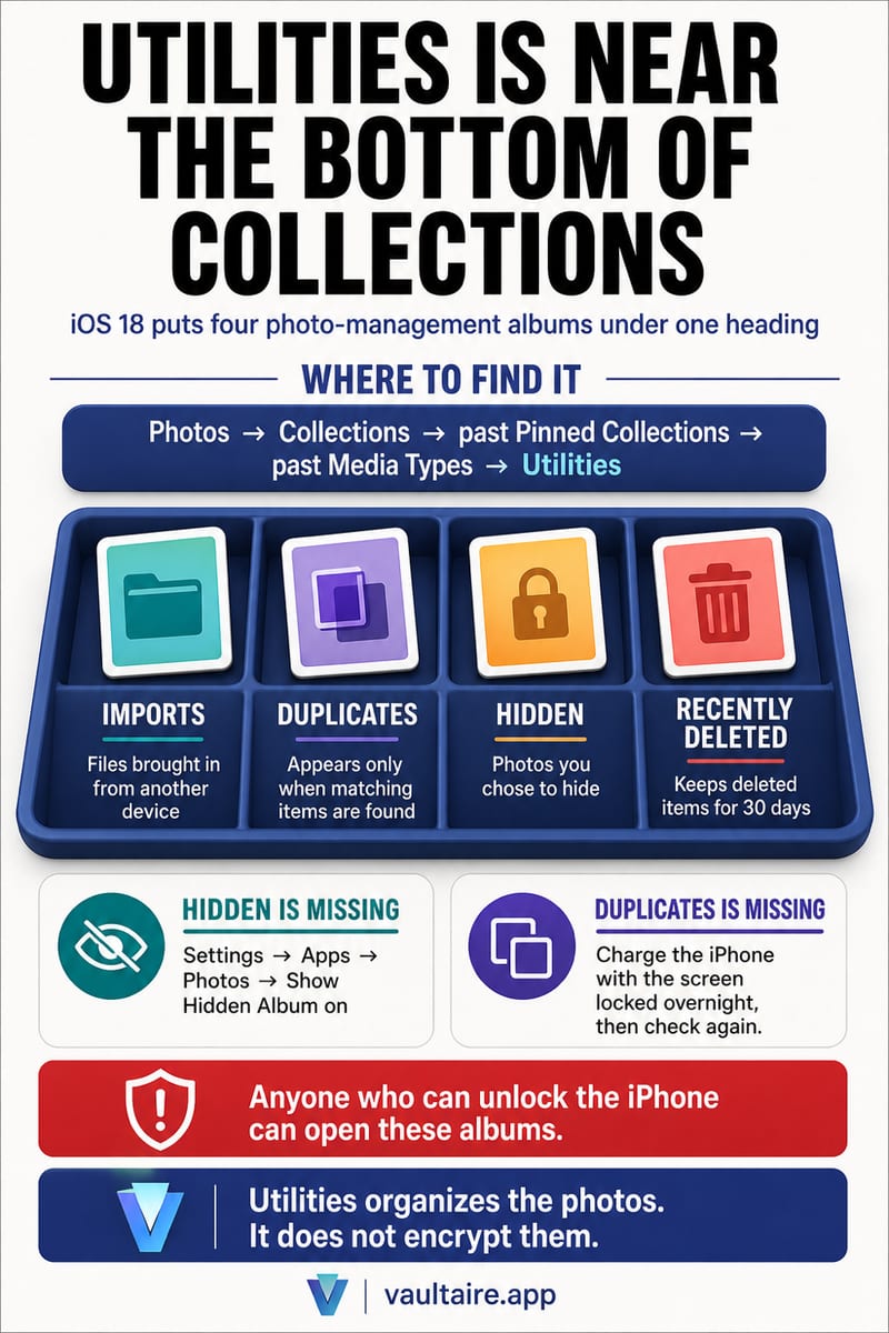 Where is Utilities in the iPhone Photos app? Location and contents — illustrated Vaultaire guide card